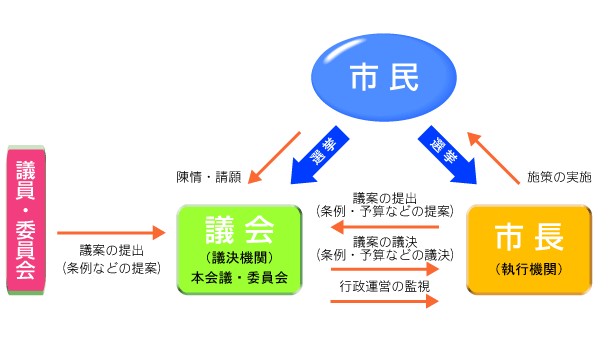 市民・市長・議会の関係図