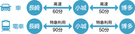 車または電車でのアクセス